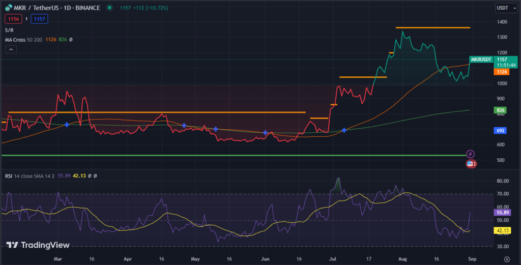 Maker (MKR) Price Chart