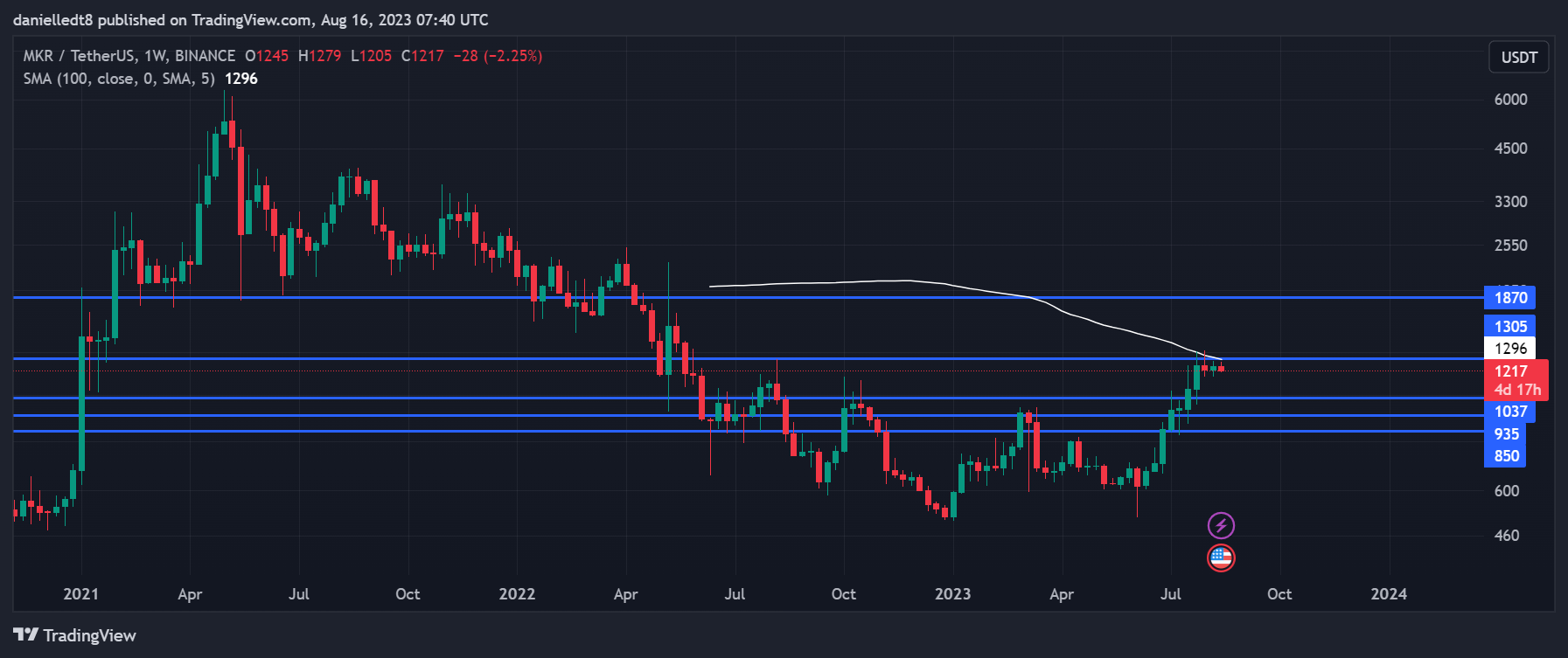 Weekly chart for MKR/USDT