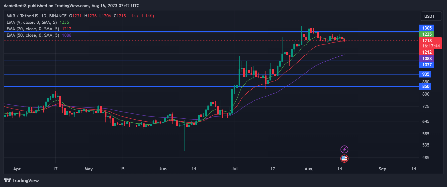 Daily chart for MKR/USDT