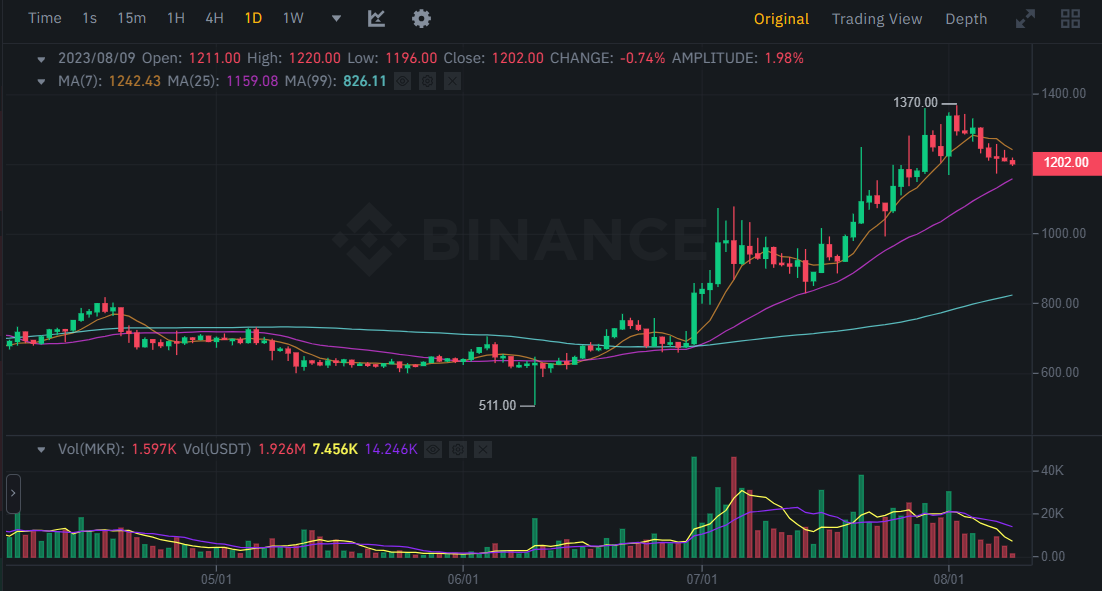 MKR/USDT on Binance