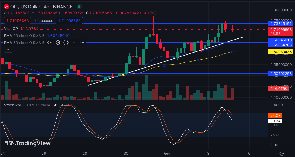 OP/USD 4-Hour Chart