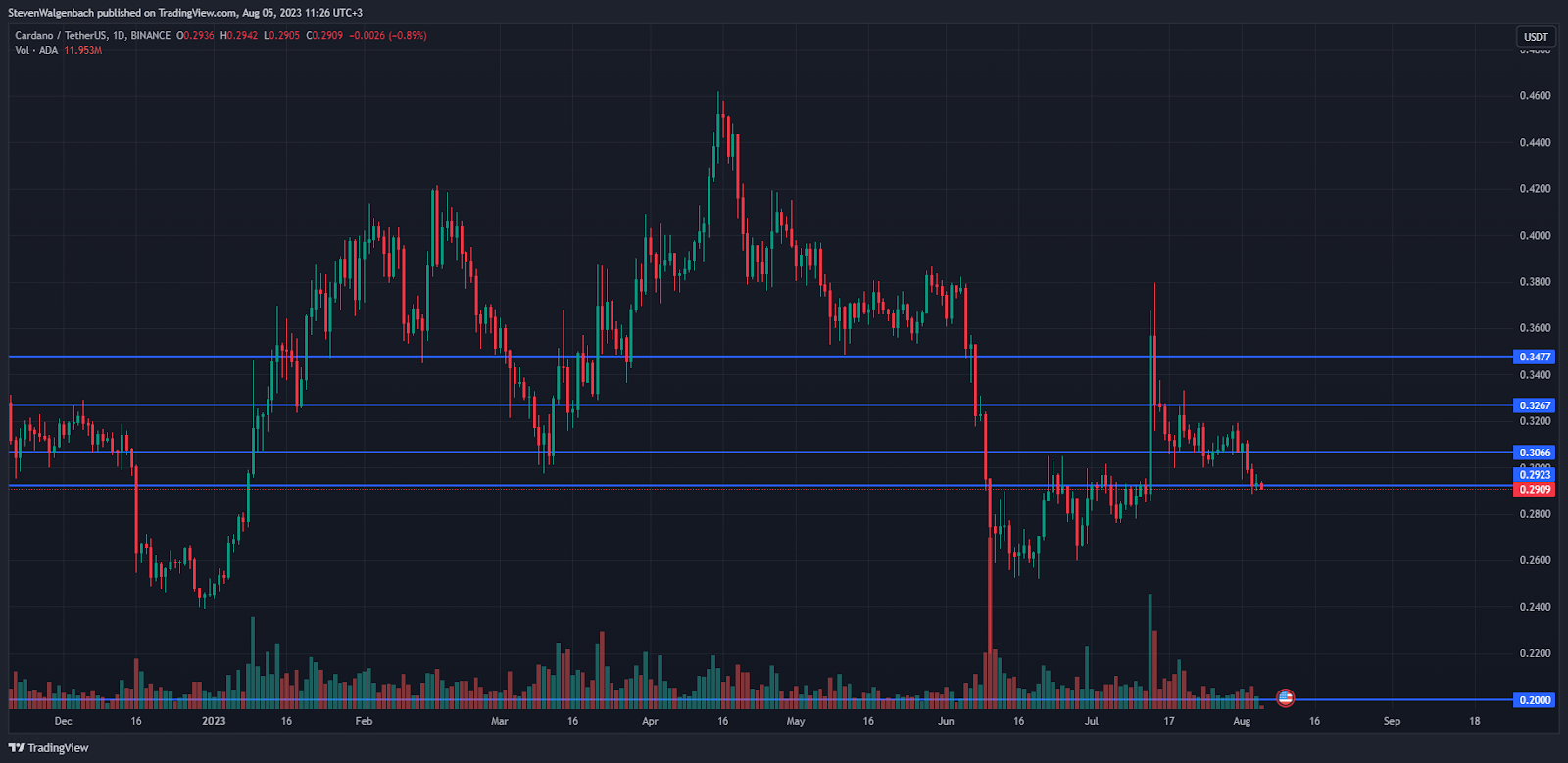 Daily chart for ADA/USDT (Source: TradingView)