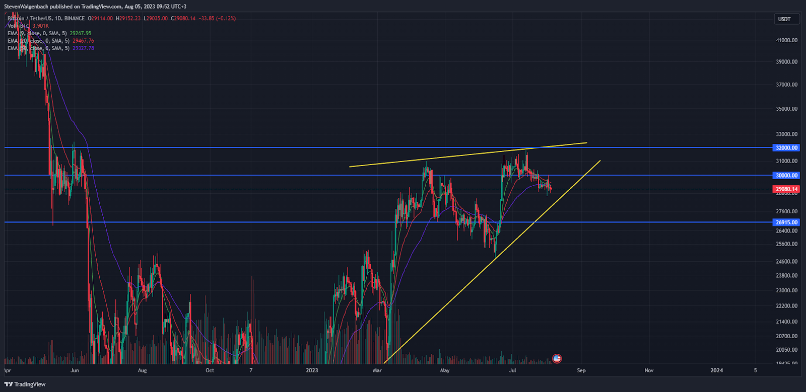 Daily chart for BTC/USDT (Source: TradingView)