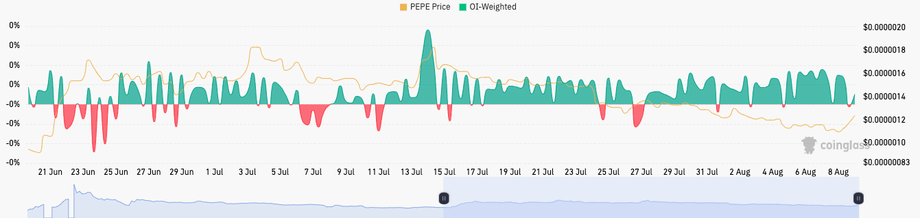 PEPE’s Funding Rate