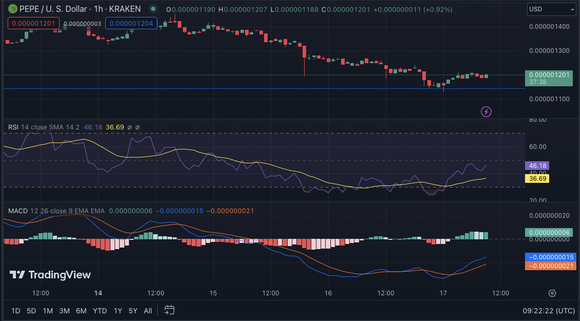 PEPE/USD price chart