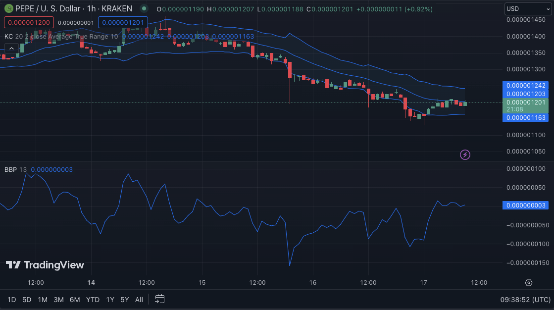 PEPE/USD price chart