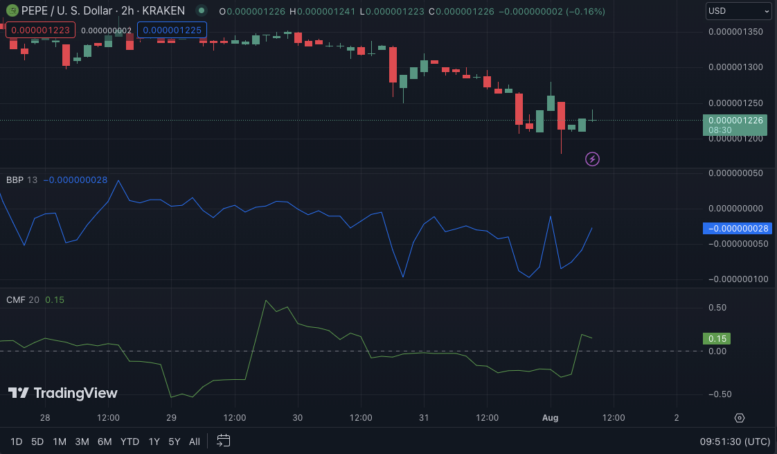 PEPE/USD price chart