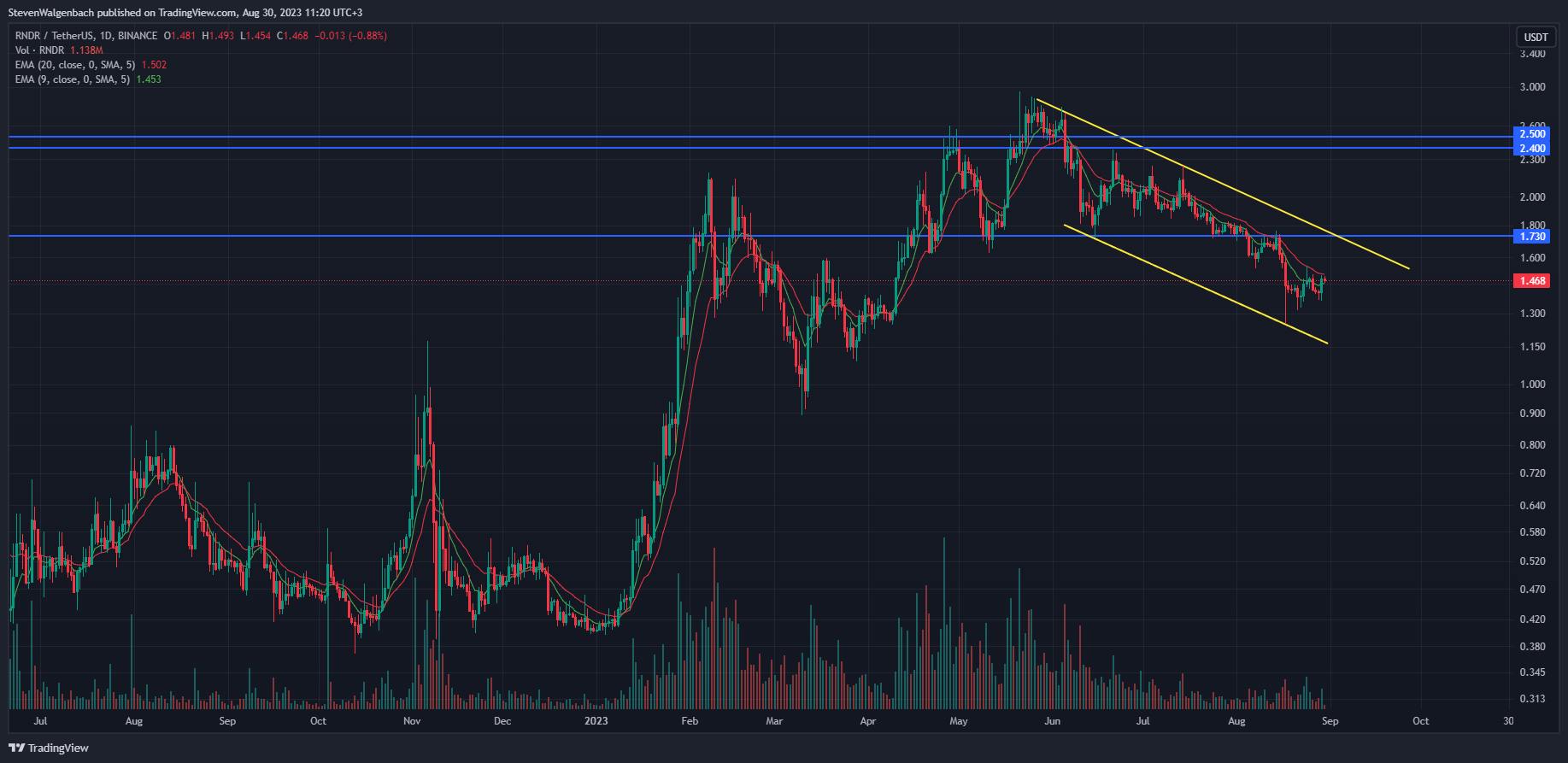 Daily chart for RNDR/USDT