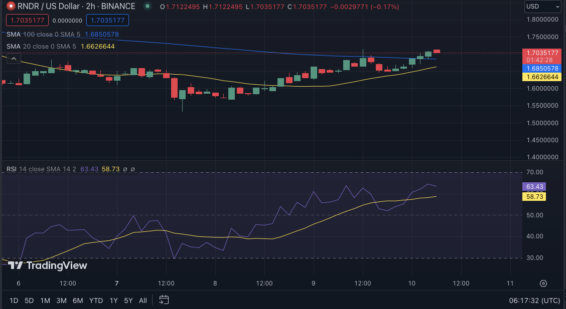 RNDR/USD price chart