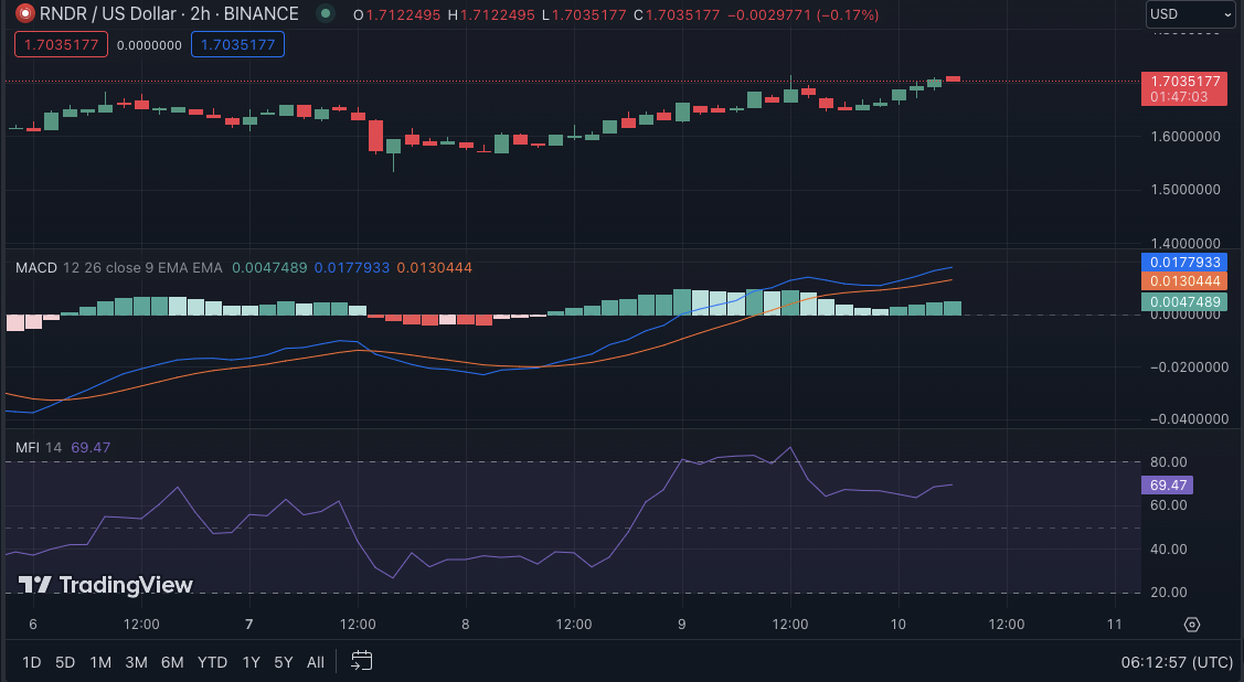 RNDR/USD price chart