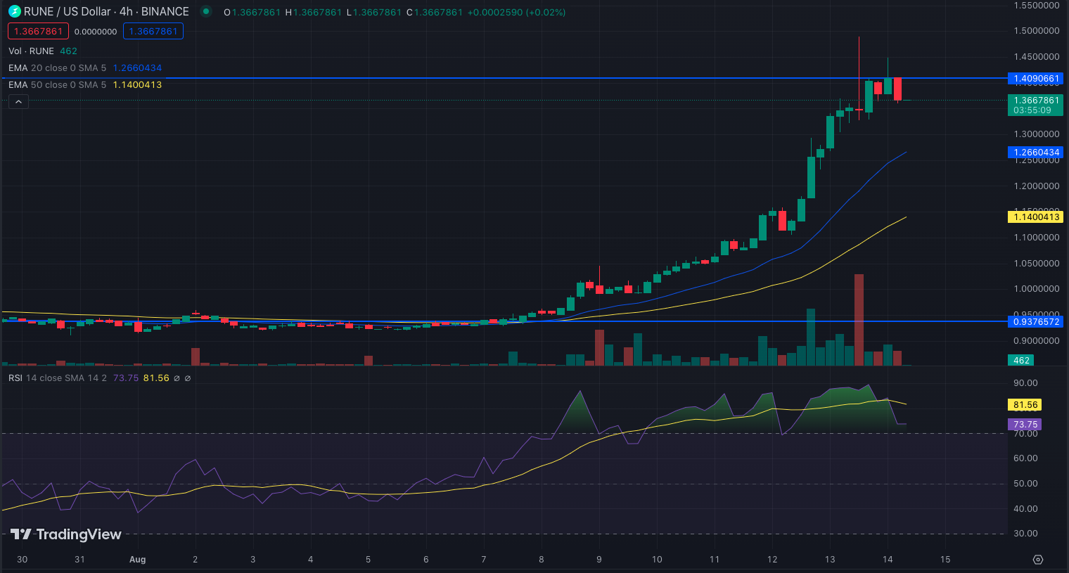 RUNE/USD 4-Hour Chart