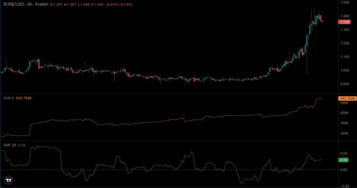 RUNE/USD 4-Hour Chart