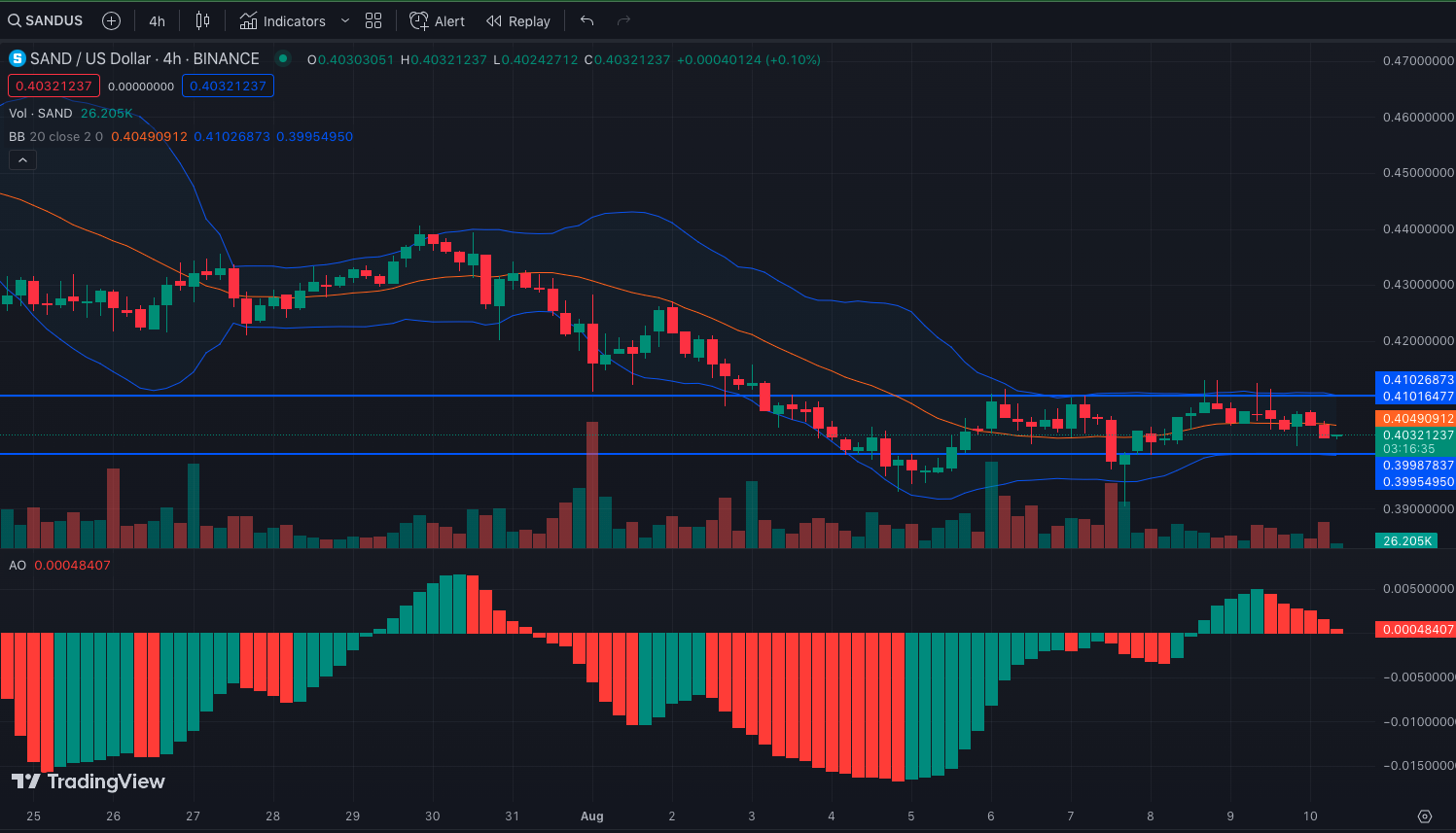 SAND/USD 4-Hour Chart