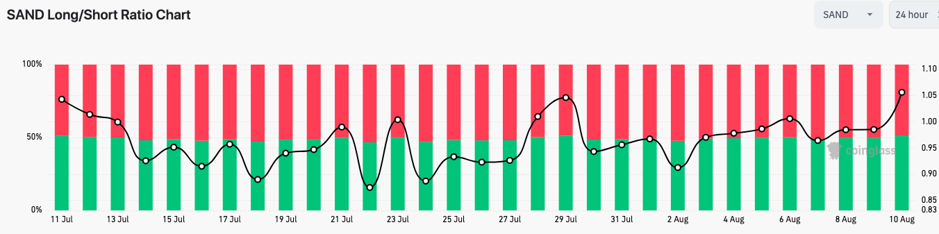 SAND 24-Hour Chart Long/Short Ratio