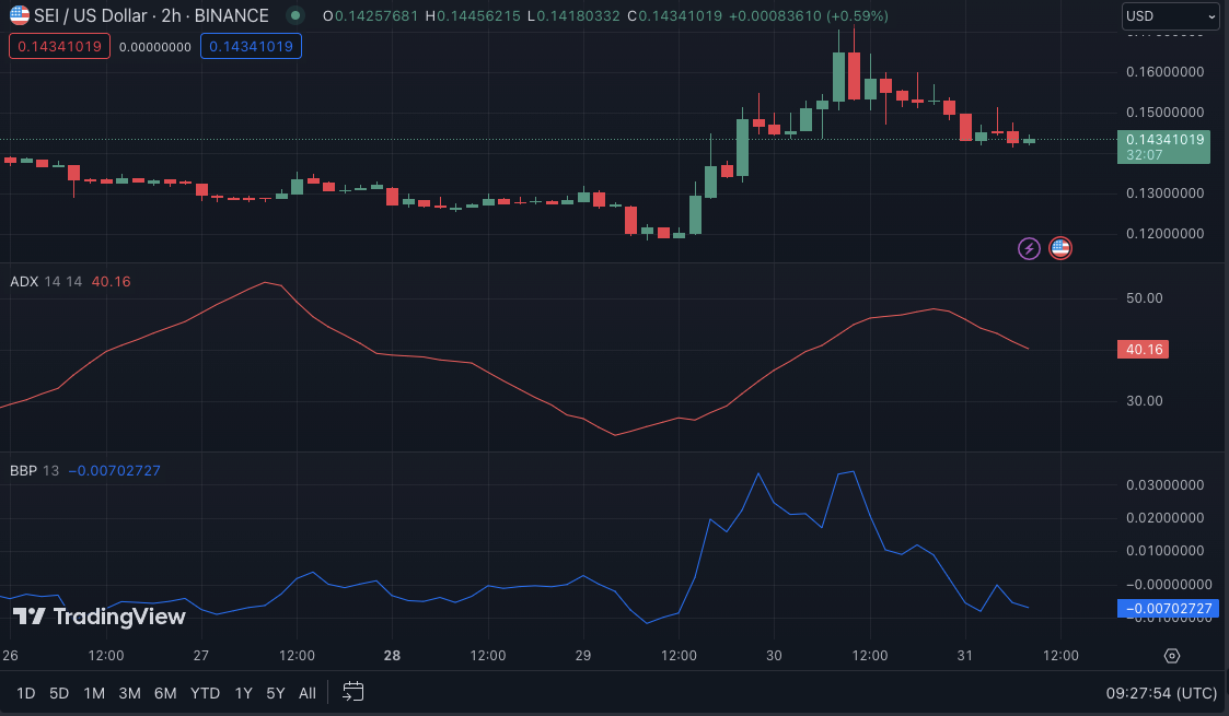 SEI/USD price chart