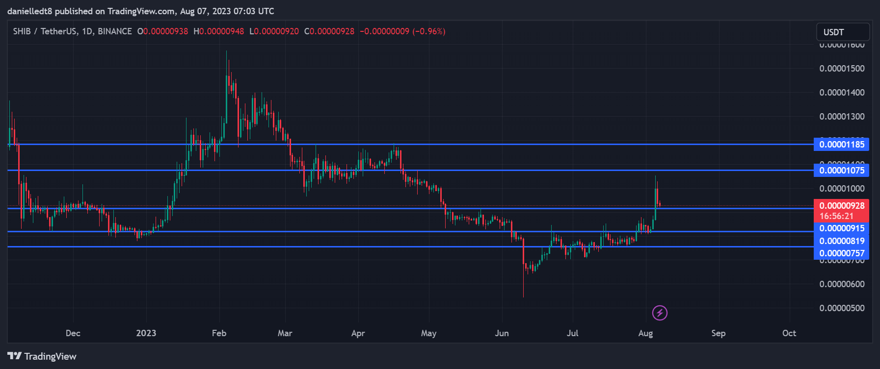 Daily chart for SHIB/USDT