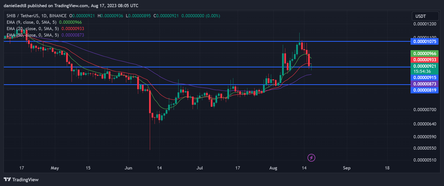 Daily chart for SHIB/USDT