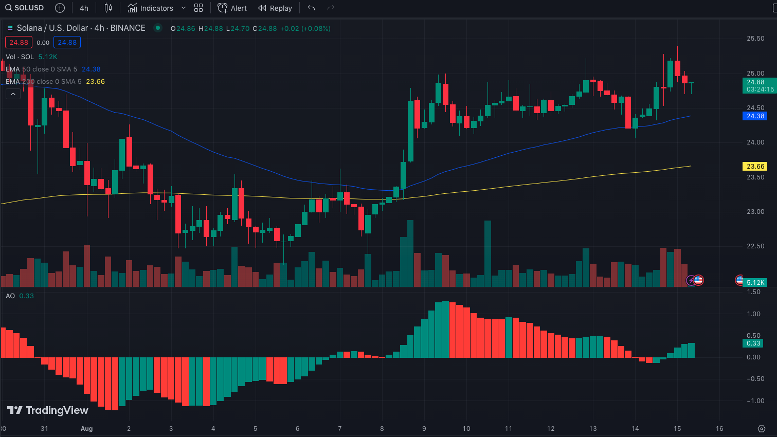 SOL/USD 4-Hour Chart