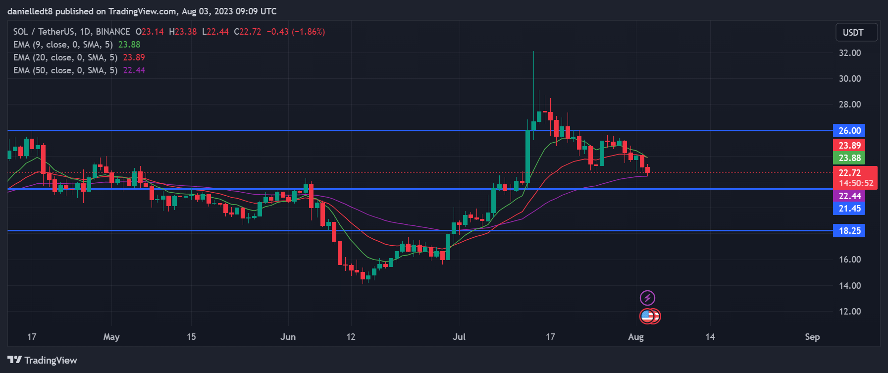 Daily chart for SOL/USDT