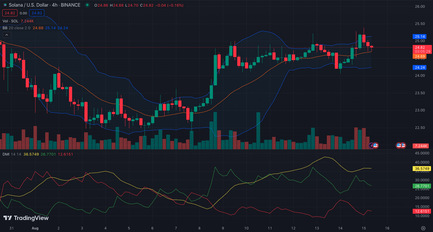 SOL/USD 4-Hour Chart