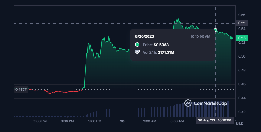 Stacks (STX) Price Chart