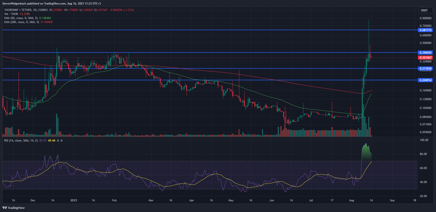 Daily chart for THOR/USDT