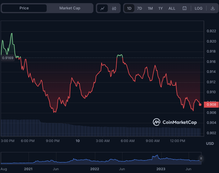 TWT/USD 24-hour price chart