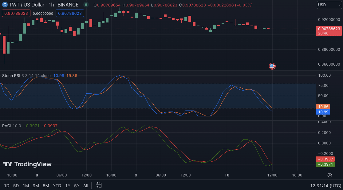 TWT/USD 1-hour price chart