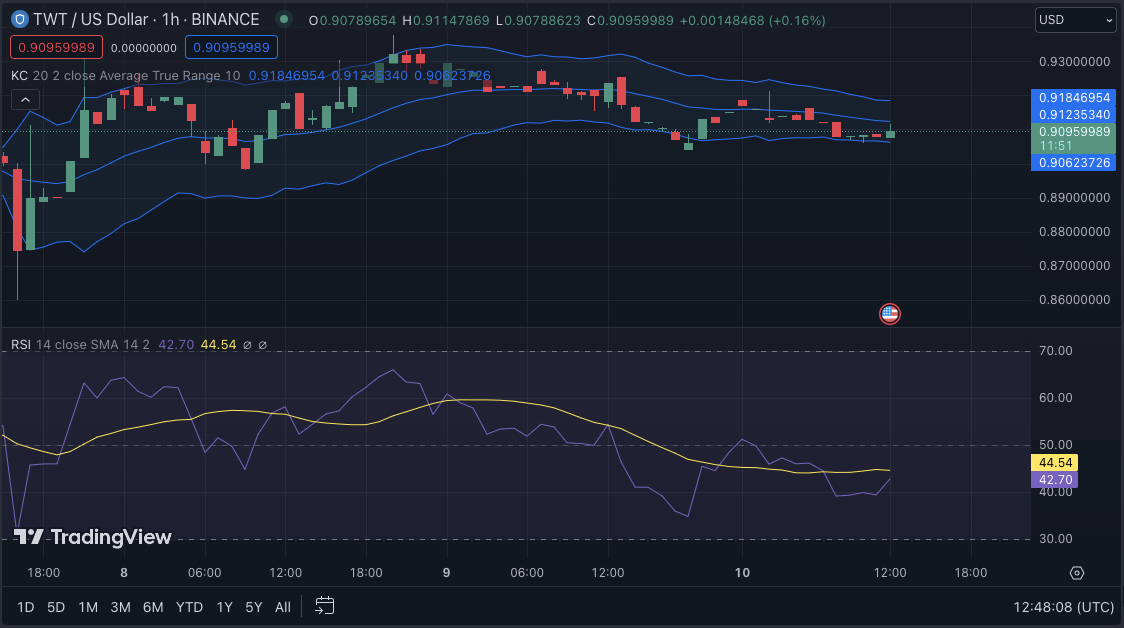 TWT/USD 1-hour price chart