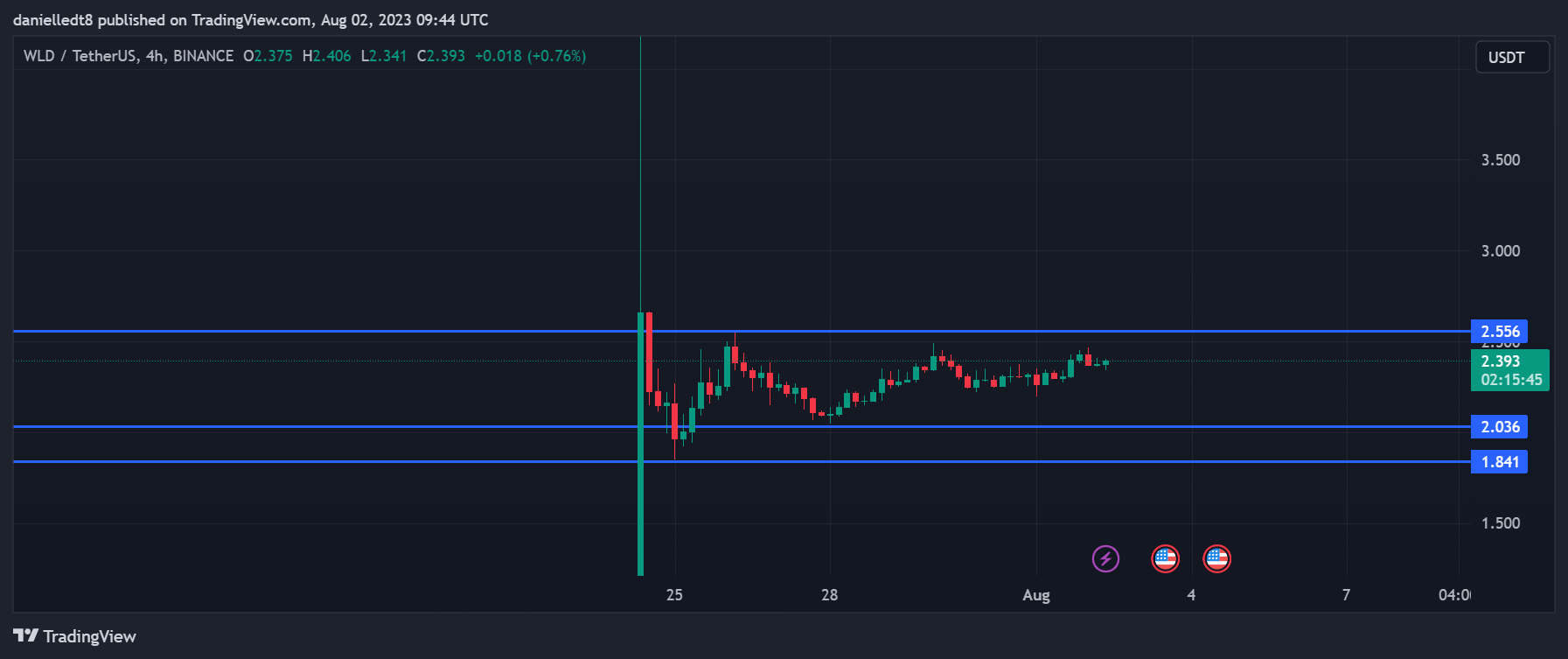 4-hour chart for WLD/USDT