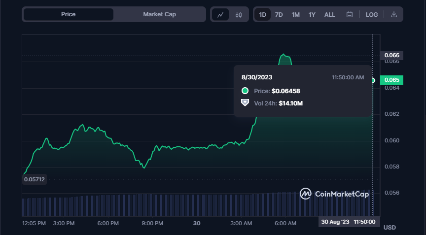 XDC Network (XDC) Price Chart