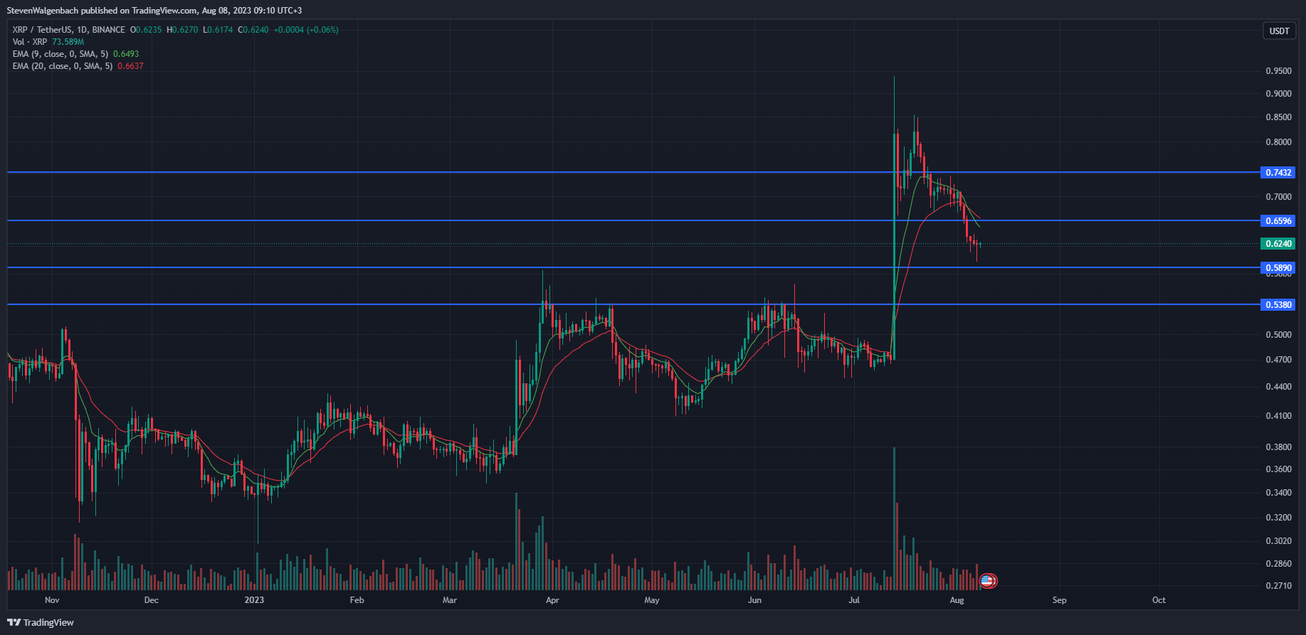 Daily chart for XRP/USDT