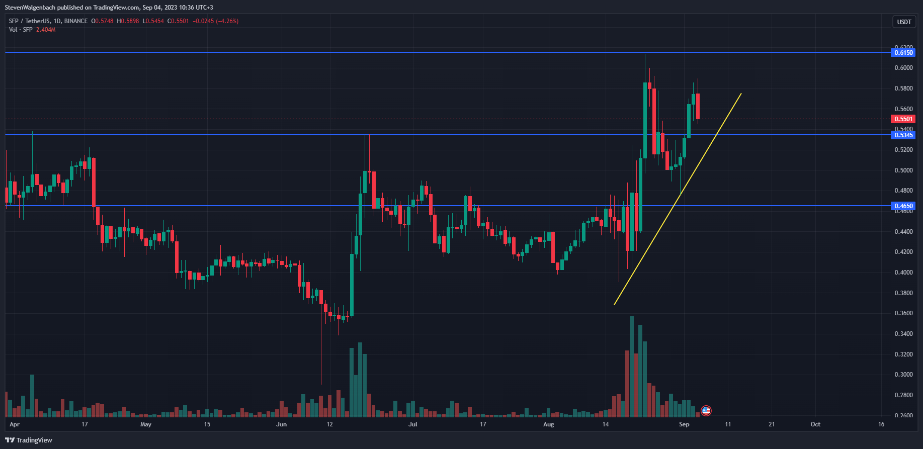 Daily chart for SFP/USDT