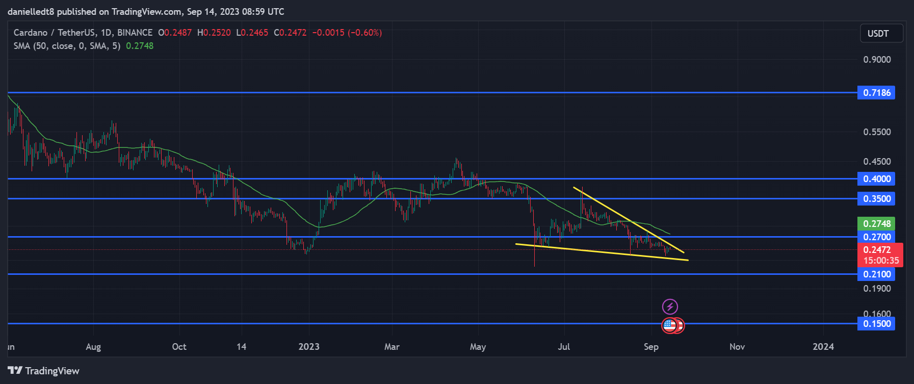 ada-1-1 Daily chart for ADA/USDT