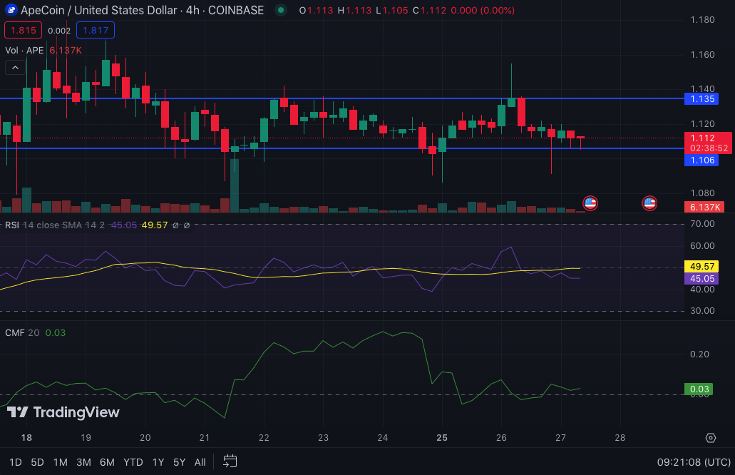 APE/USD 4-Hour Chart