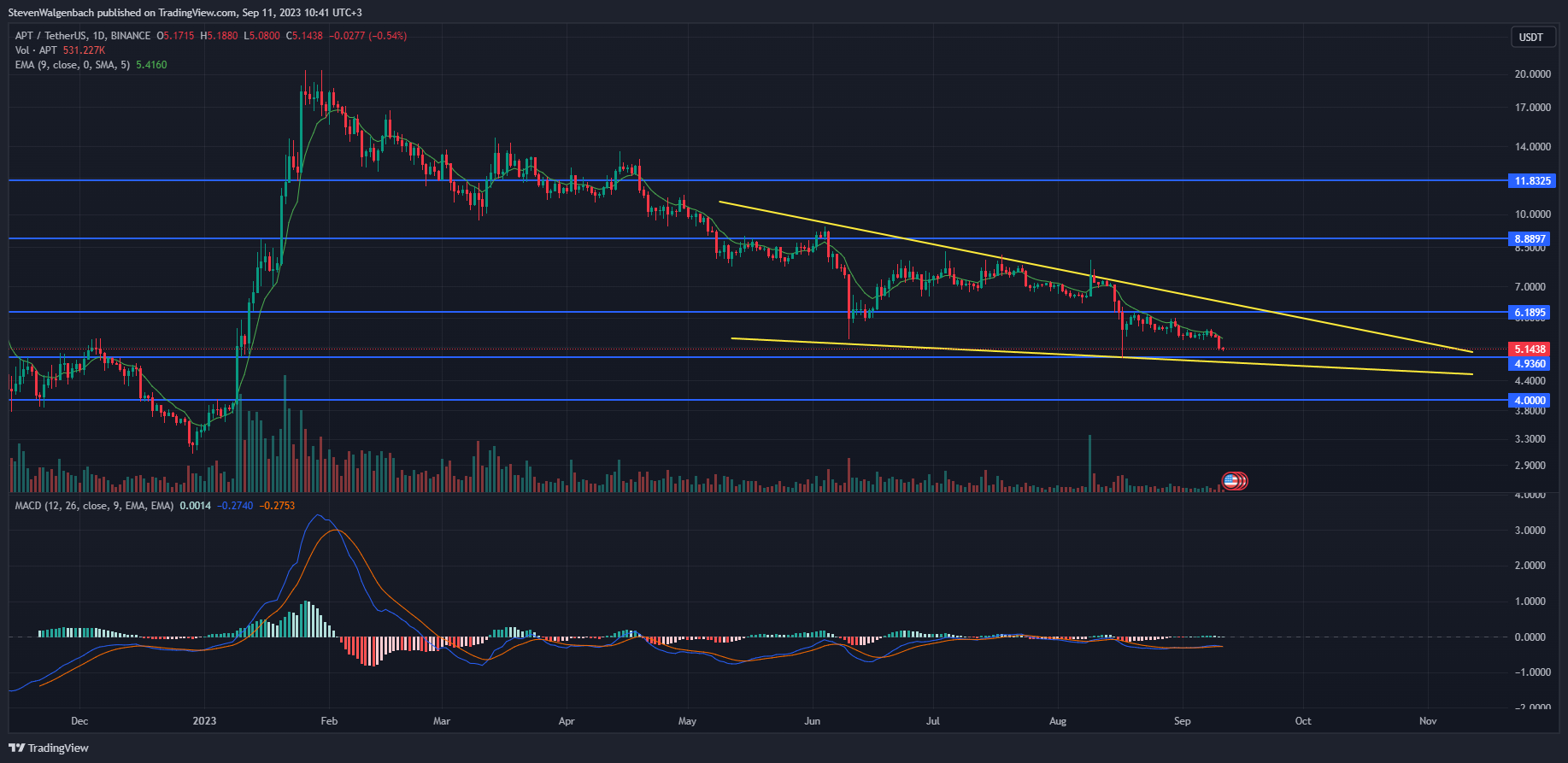 Daily chart for APT/USDT