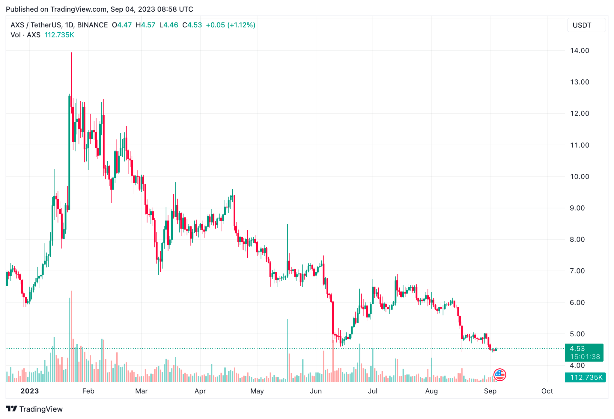 Daily chart for AXS/USDT