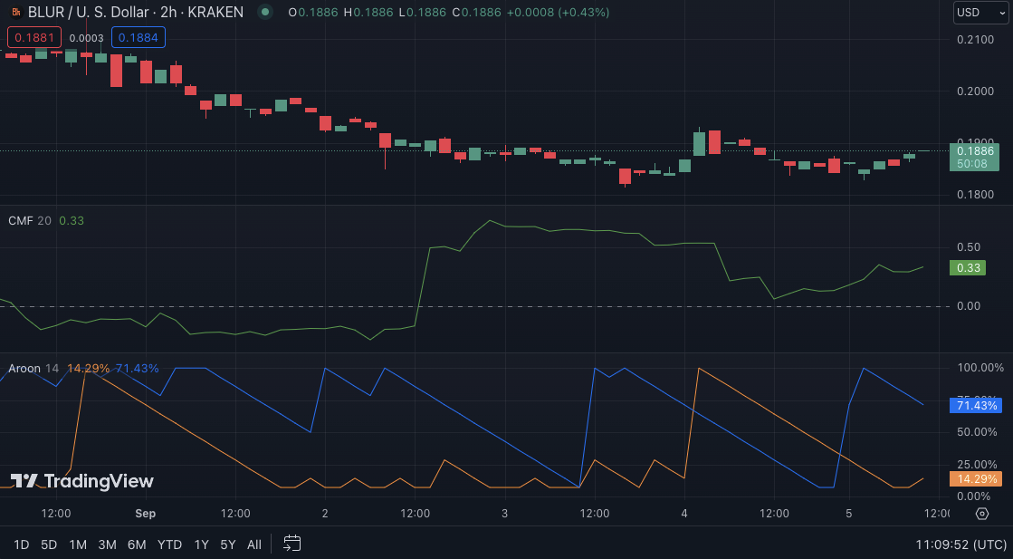 BLUR/USD price chart