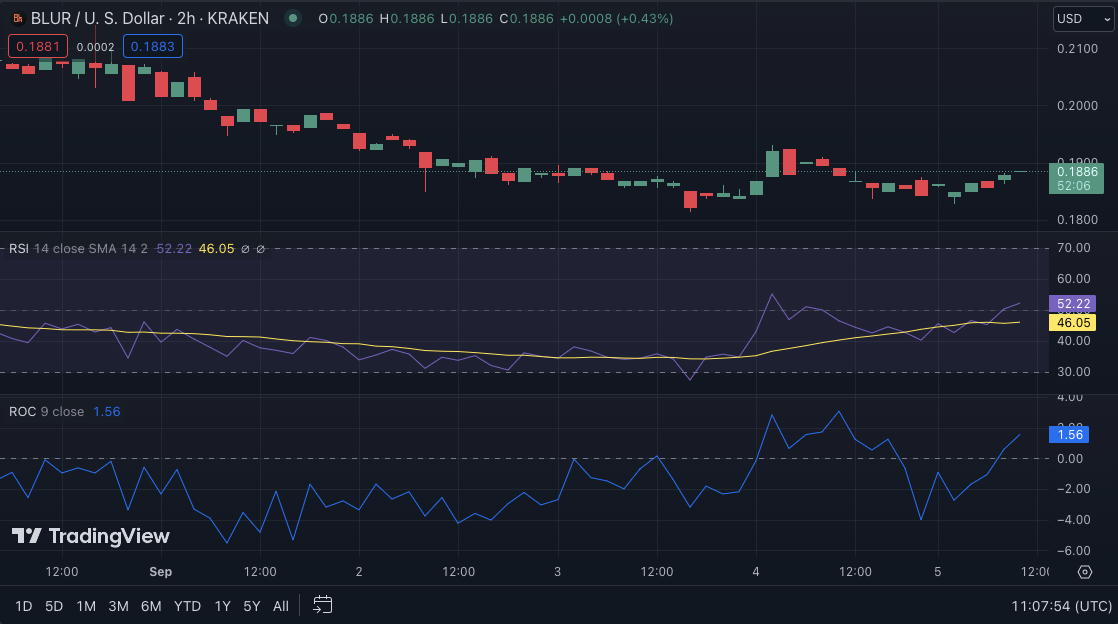 BLUR/USD price chart