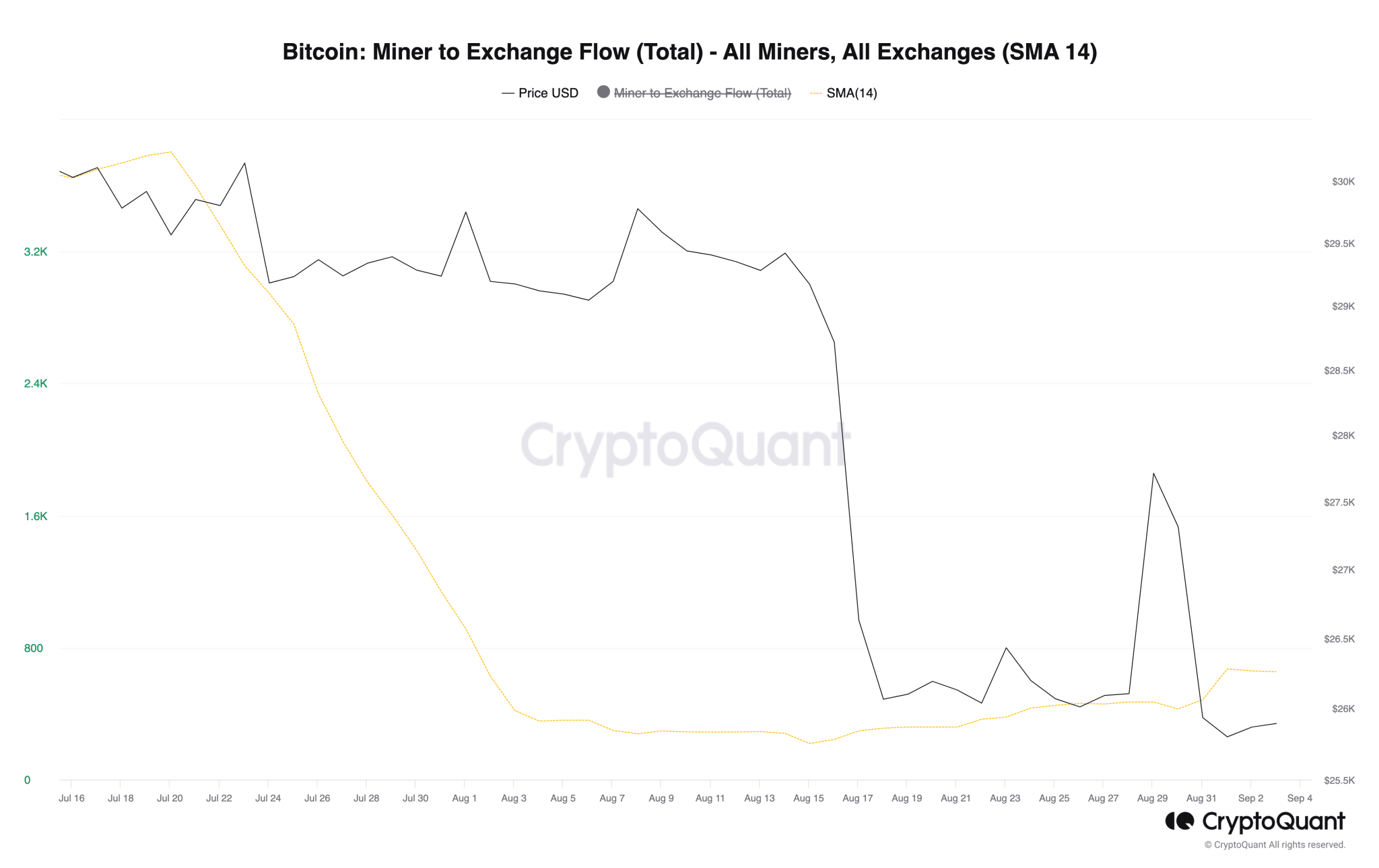 Miners off-loading their BTC holding