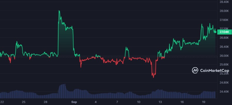 Bitcoin (BTC) Monthly Price Chart