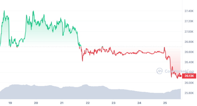 Amid market uncertainty, Bitcoin price remains over $26,000