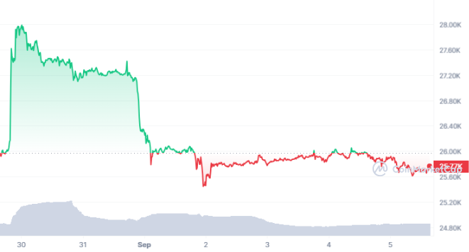 Source: CoinMarketCap