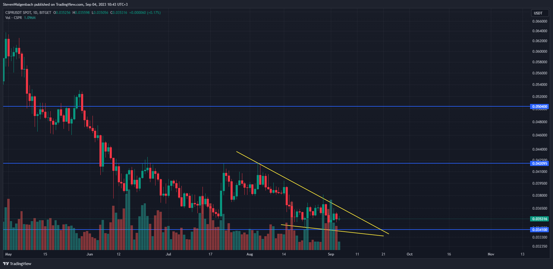 Daily chart CSPR/USDT