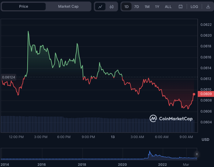 DOGE/USD 24-hour price chart