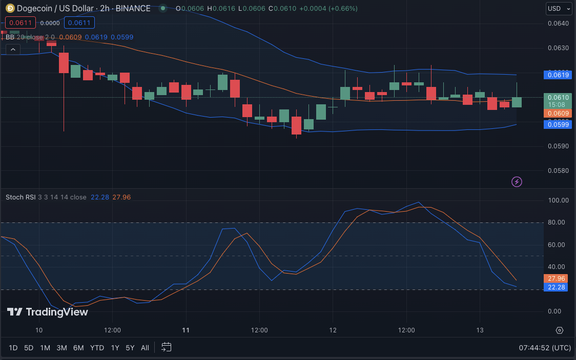 DOGE/USD price chart