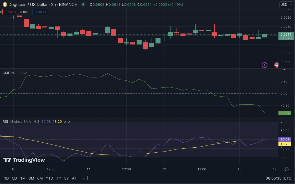 DOGE/USD price chart