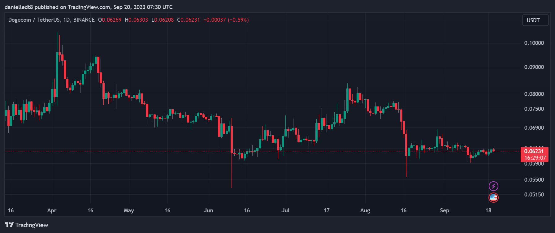 Dogecoin / Tether US 1-Day Chart