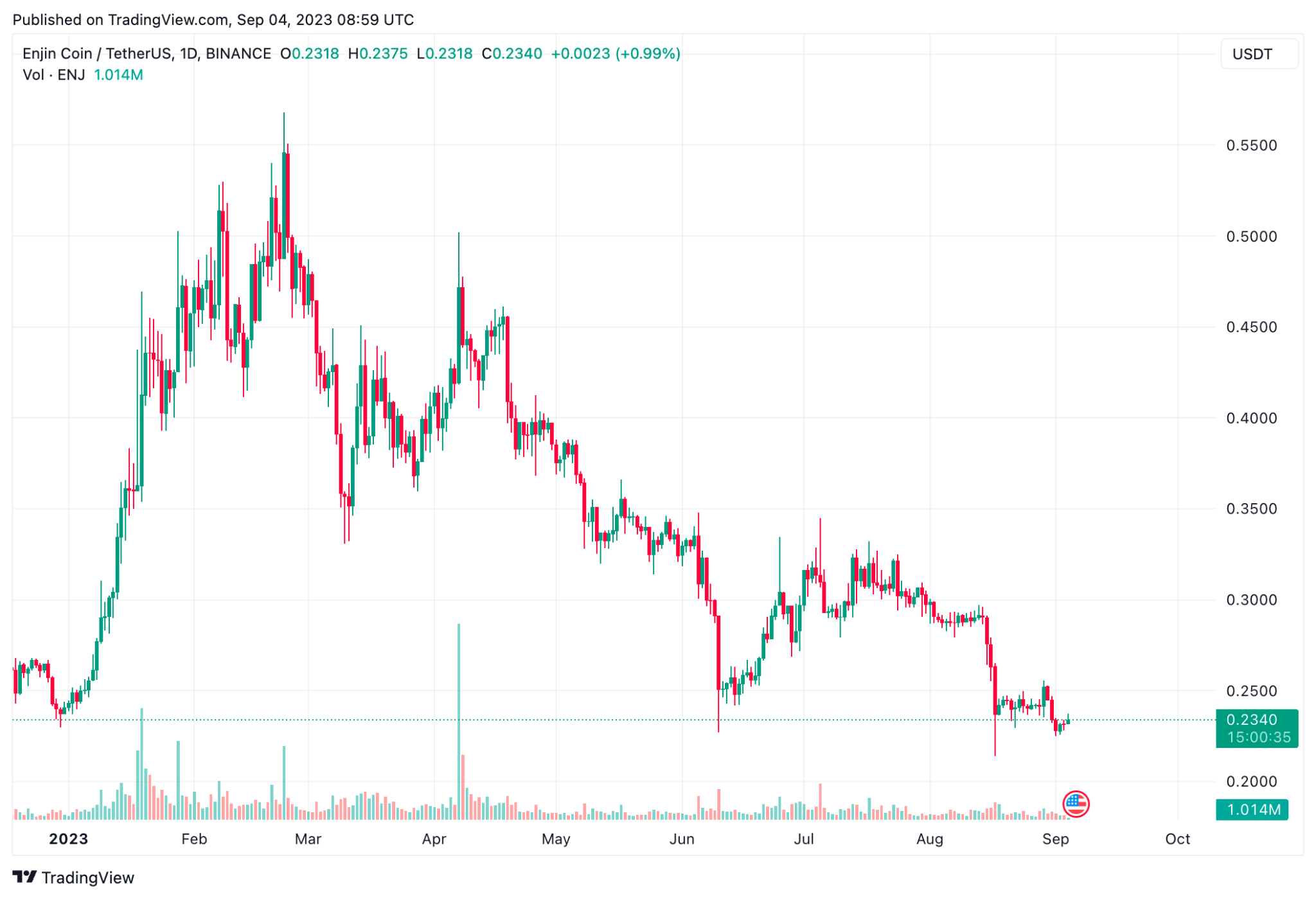 Daily chart for ENJ/USDT