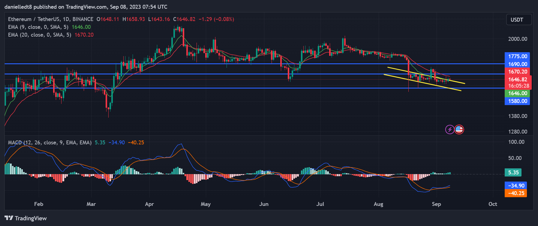 Daily chart for ETH/USDT